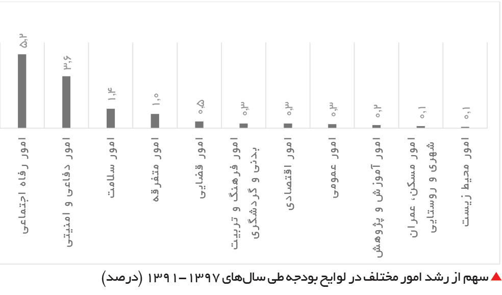 تجارت فردا- سهم از رشد امور مختلف در لوایح بودجه طی سالهای ۱۳۹7-۱۳۹1 (درصد)