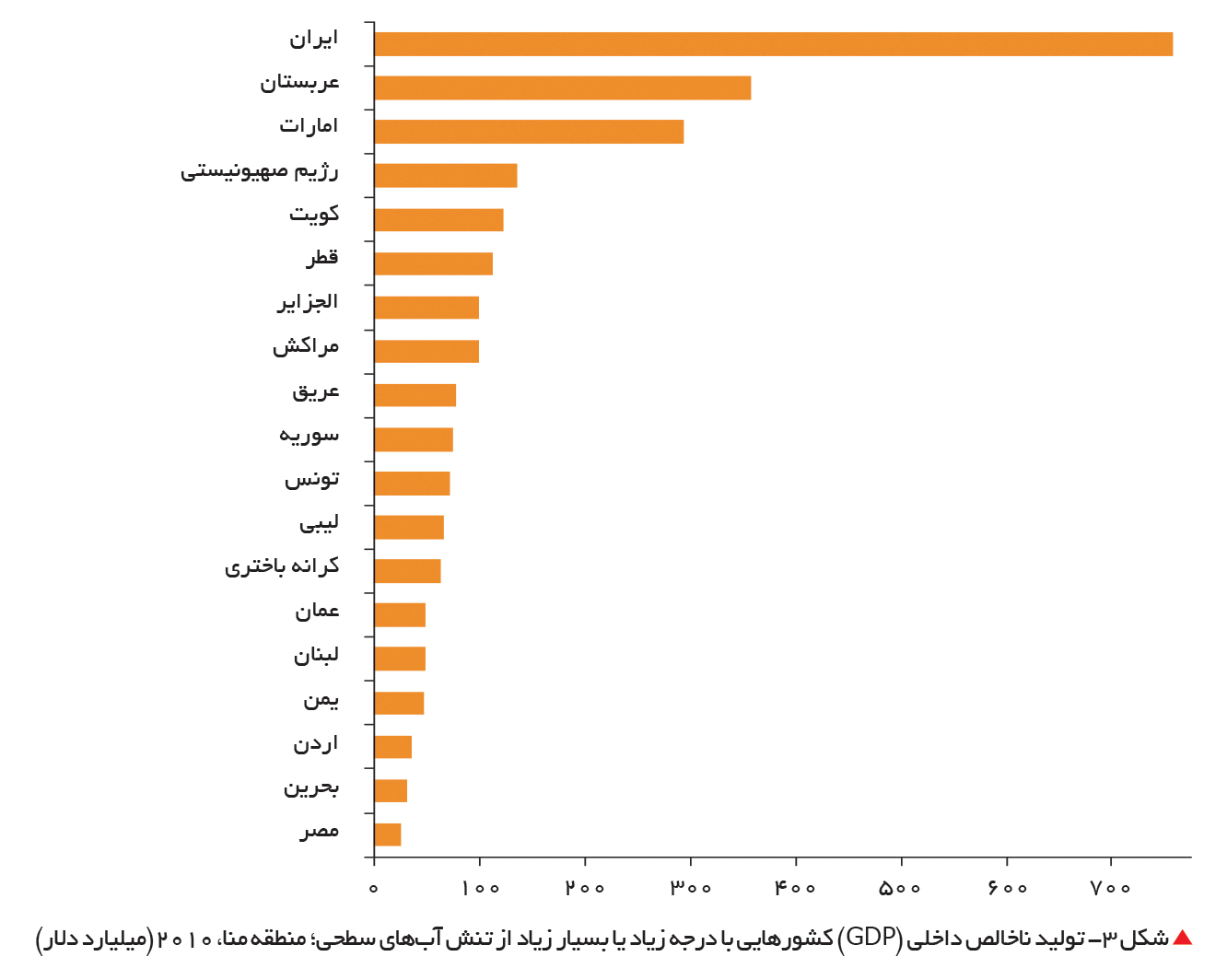تجارت- فردا- شکل 3- تولید ناخالص داخلی (GDP) کشورهایی با درجه زیاد یا بسیار زیاد از تنش آبهای سطحی؛ منطقه منا، 2010(میلیارد دلار)