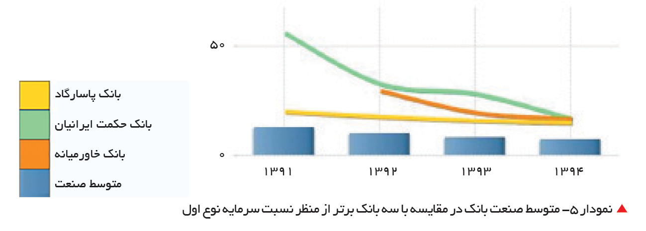 تجارت- فردا- نمودار 5- متوسط صنعت بانک در مقایسه با سه بانک برتر از منظر نسبت سرمایه نوع اول