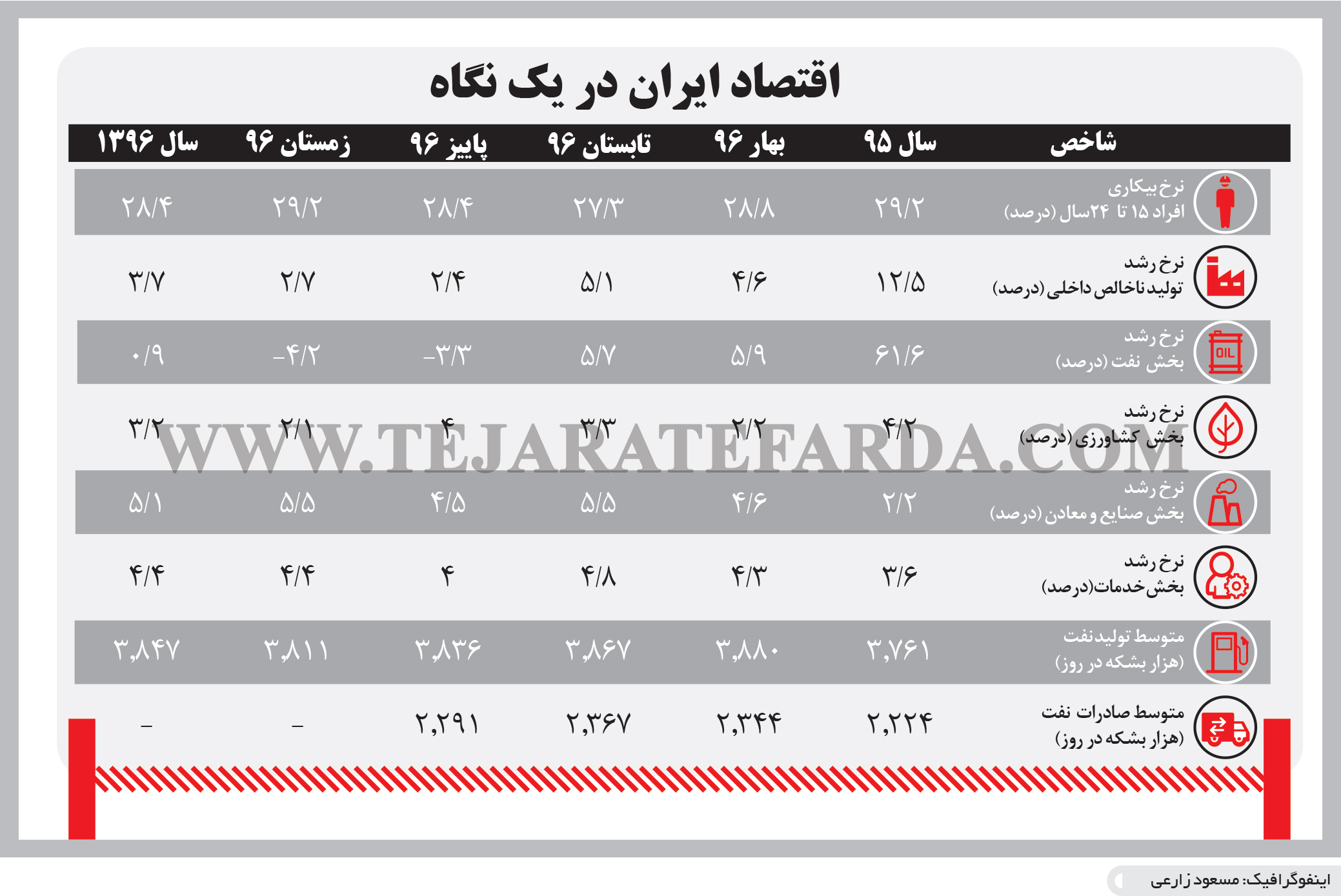 تجارت فردا- اینفوگرافیک- اقتصاد ایران در یک نگاه