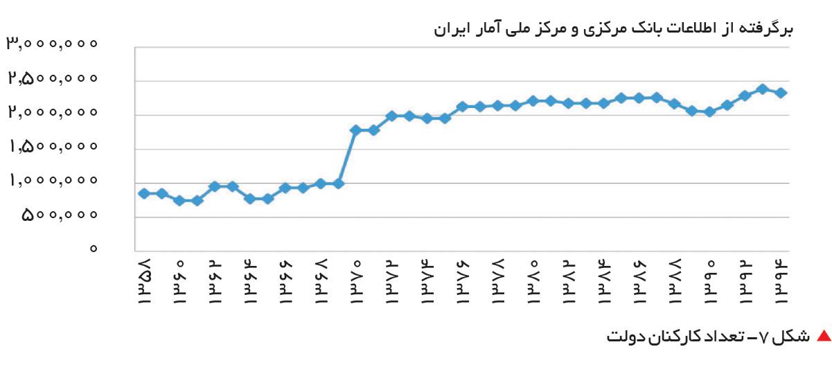 تجارت فردا-  &nbsp;شکل 7- تعداد کارکنان دولت