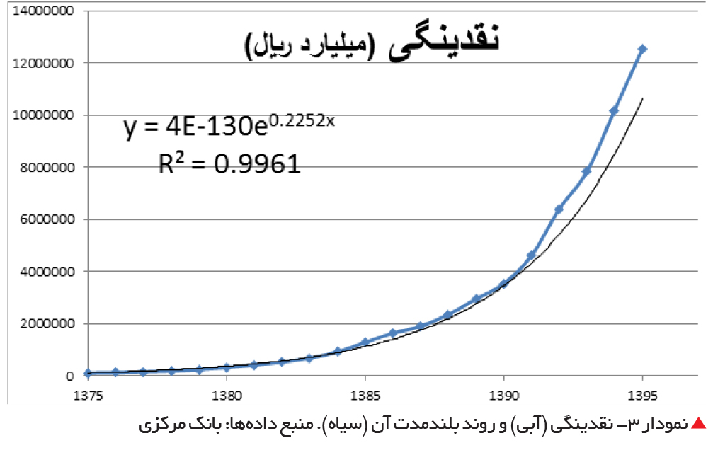 تجارت فردا- نمودار 3- نقدینگی (آبی) و روند بلندمدت آن (سیاه). منبع دادهها: بانک مرکزی