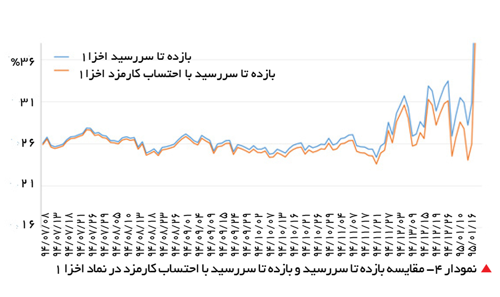 تجارت- فردا-   نمودار 4- مقایسه بازده تا سررسید و بازده تا سررسید با احتساب کارمزد در نماد اخزا 1