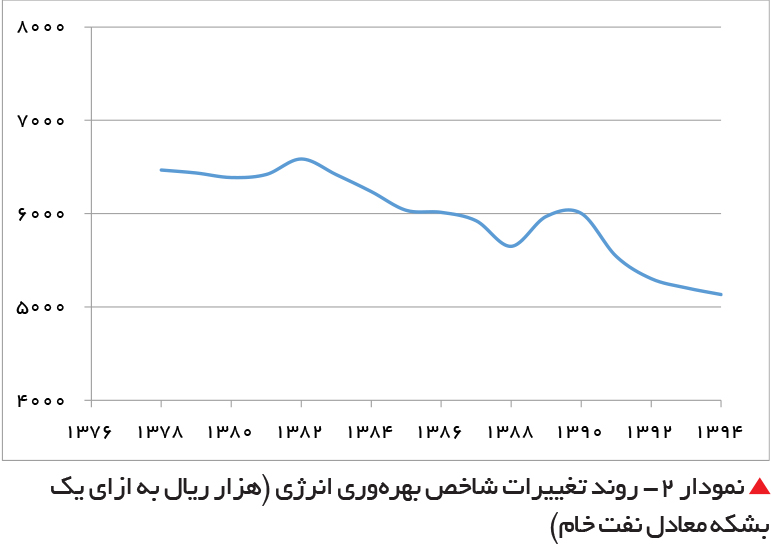 تجارت فردا-  نمودار 2- روند تغییرات شاخص بهره‌وری انرژی (هزار ریال به ازای یک بشکه معادل نفت خام)