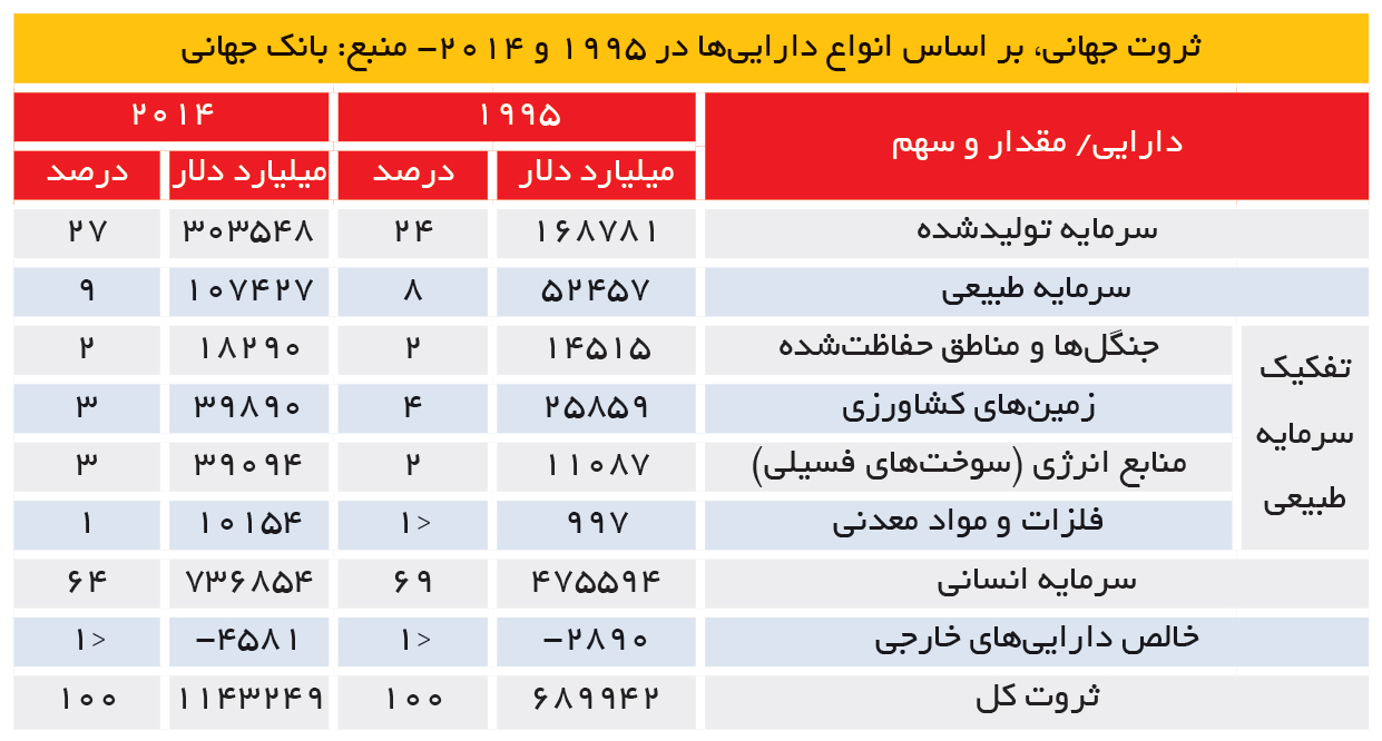 تجارت- فردا- ثروت جهانی، بر اساس انواع داراییها در 1995 و 2014- منبع: بانک جهانی