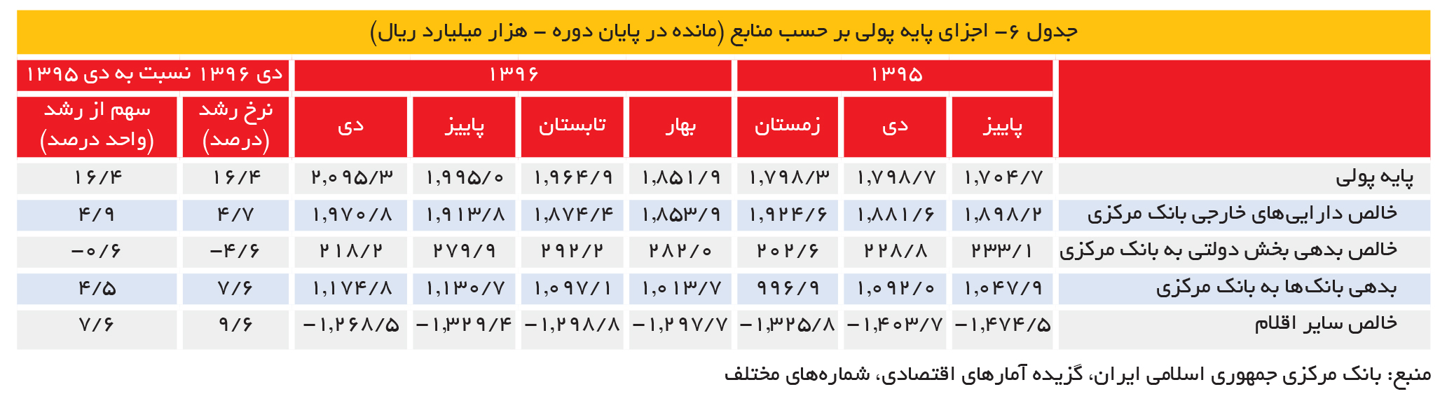 تجارت فردا- جدول 6- اجزای پایه پولی بر حسب منابع (مانده در پایان دوره - هزار میلیارد ریال)
