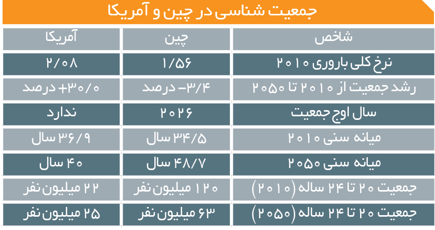 تجارت فردا- جمعیت شناسی در چین و آمریکا