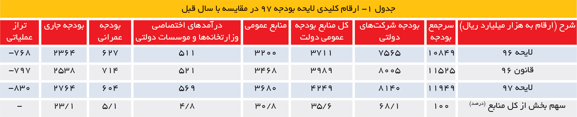 تجارت فردا- ارقام کلیدی لایحه بودجه 97 در مقایسه با سال قبل