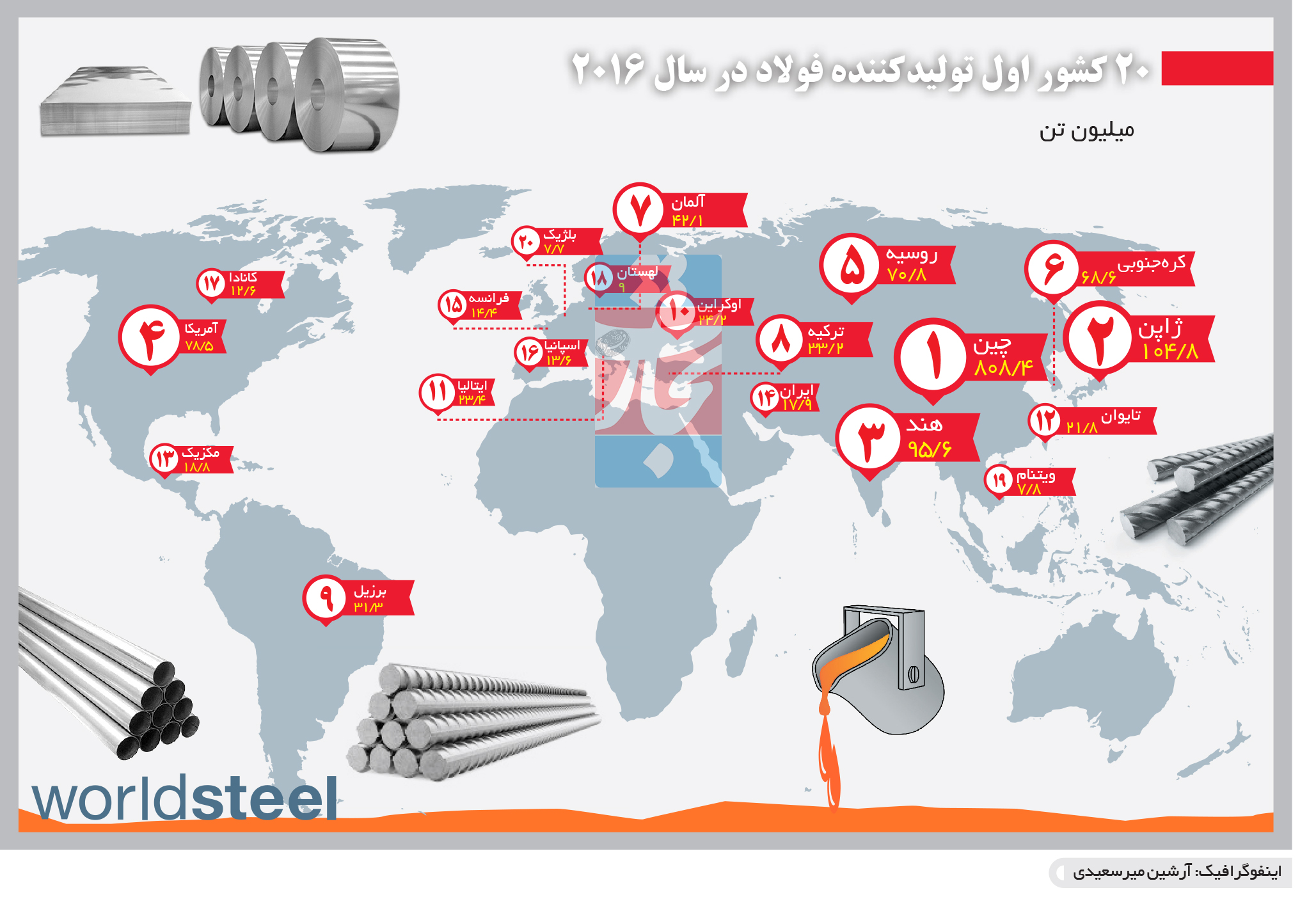تجارت- فردا- 20 کشور اول تولیدکننده فولاد در سال 2016 (اینفوگرافیک)