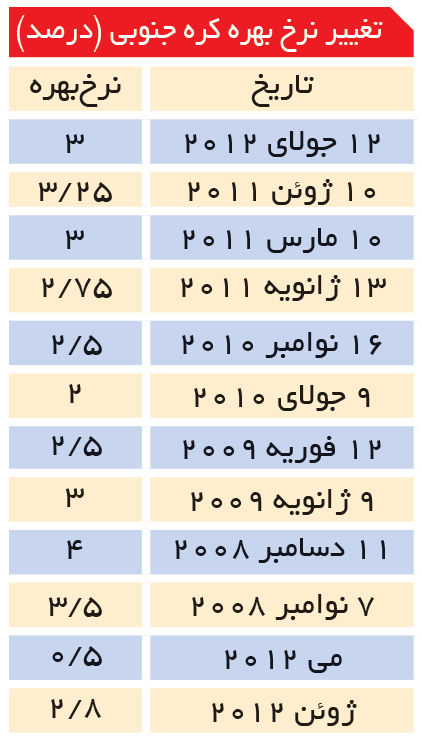 تجارت- فردا- تغییر نرخ بهره کره جنوبی (درصد)