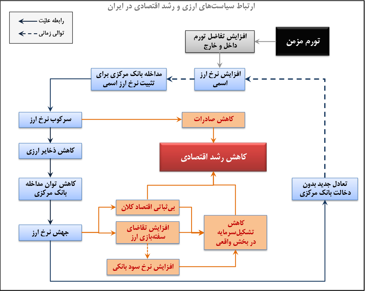 تجارت فردا- ارتباط سیاستهای ارزی و رشد اقتصادی در ایران