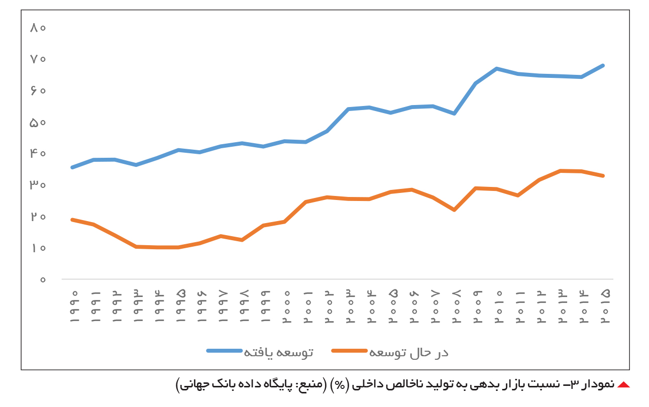 تجارت- فردا- نمودار -3 نسبت بازار بدهی به تولید ناخالص داخلی (%) (منبع: پایگاه داده بانک جهانی)