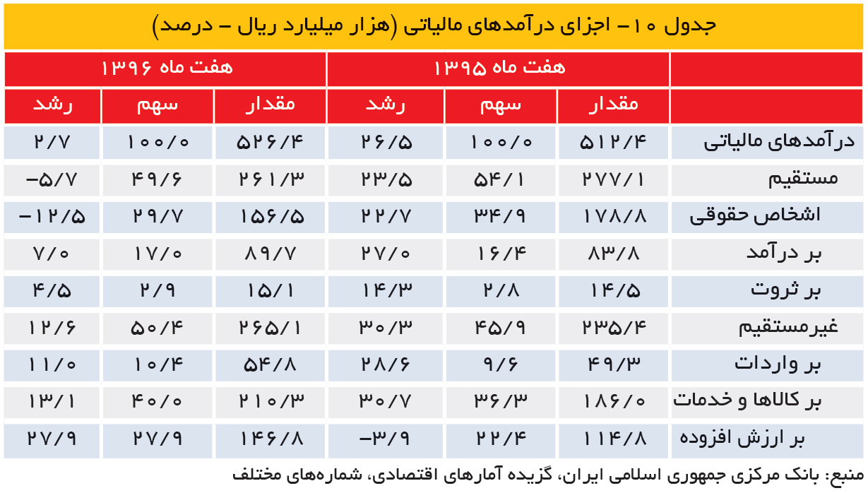 تجارت- فردا- جدول ۱۰- اجزای درآمدهای مالیاتی (هزار میلیارد ریال - درصد)