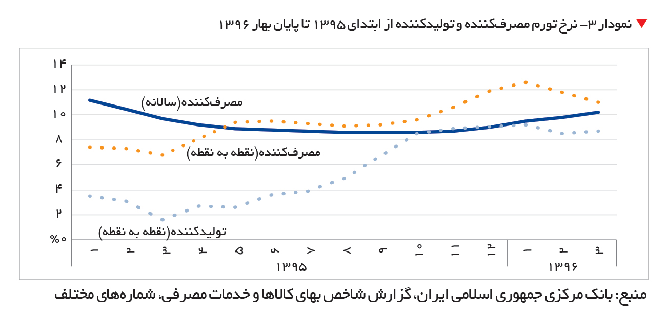 تجارت- فردا- نمودار 3- نرخ تورم مصرفکننده و تولیدکننده از ابتدای 1395 تا پایان بهار 1396