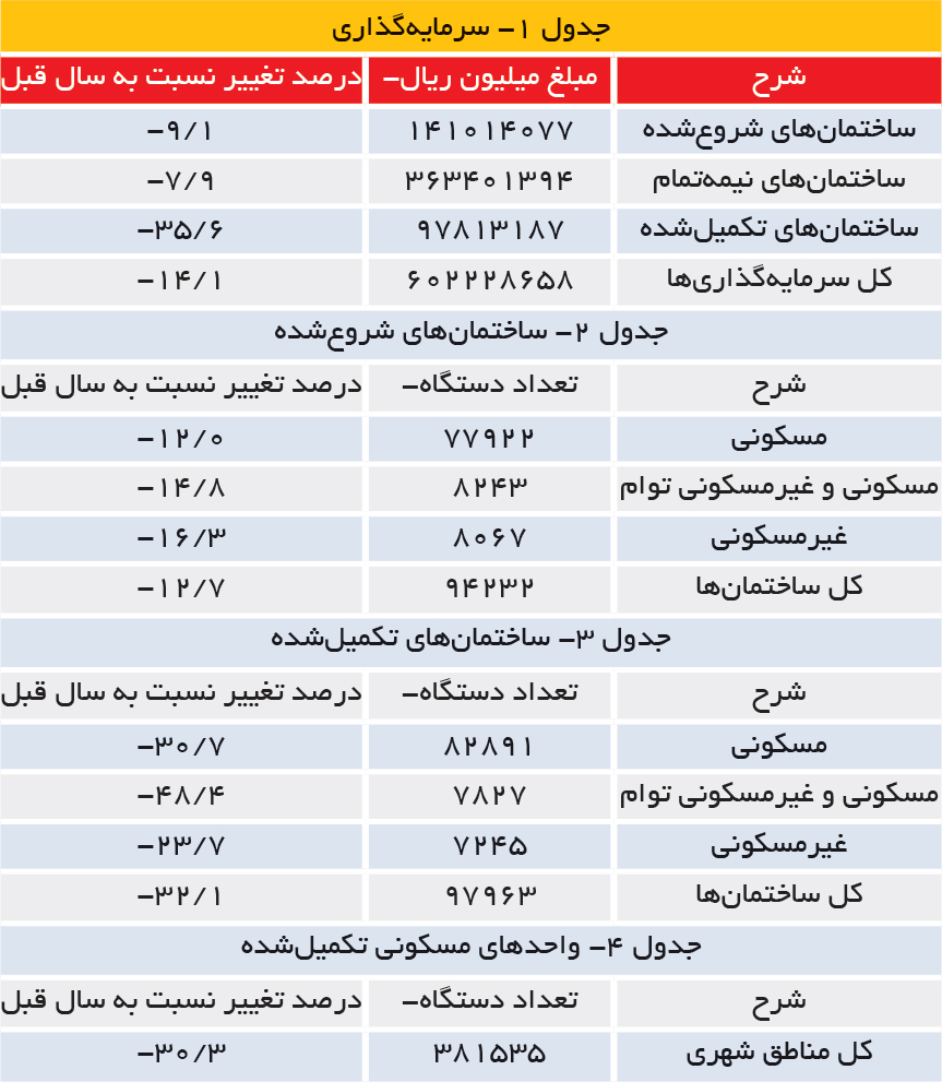 تجارت فردا- جدول 1- سرمایه‌گذاری