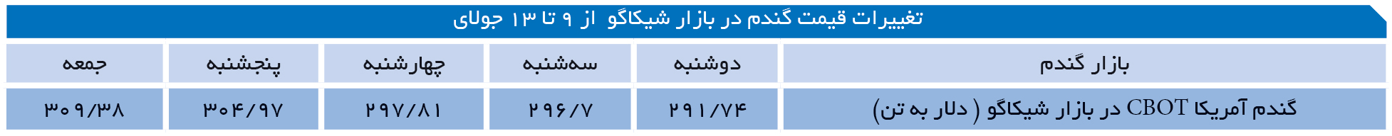 تجارت- فردا- تغییرات قیمت گندم در بازار شیکاگو  از 9 تا 13 جولای