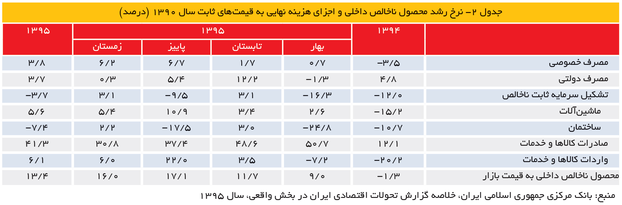 تجارت- فردا- جدول 2- نرخ رشد محصول ناخالص داخلی و اجزای هزینه نهایی به قیمتهای ثابت سال 1390 (درصد)