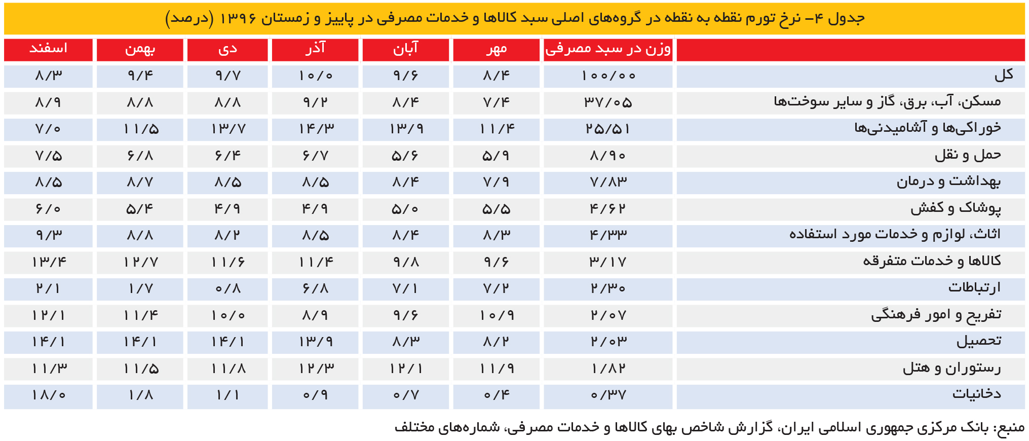 تجارت فردا- جدول 4- نرخ تورم نقطه به نقطه در گروههای اصلی سبد کالاها و خدمات مصرفی در پاییز و زمستان 1396 (درصد)