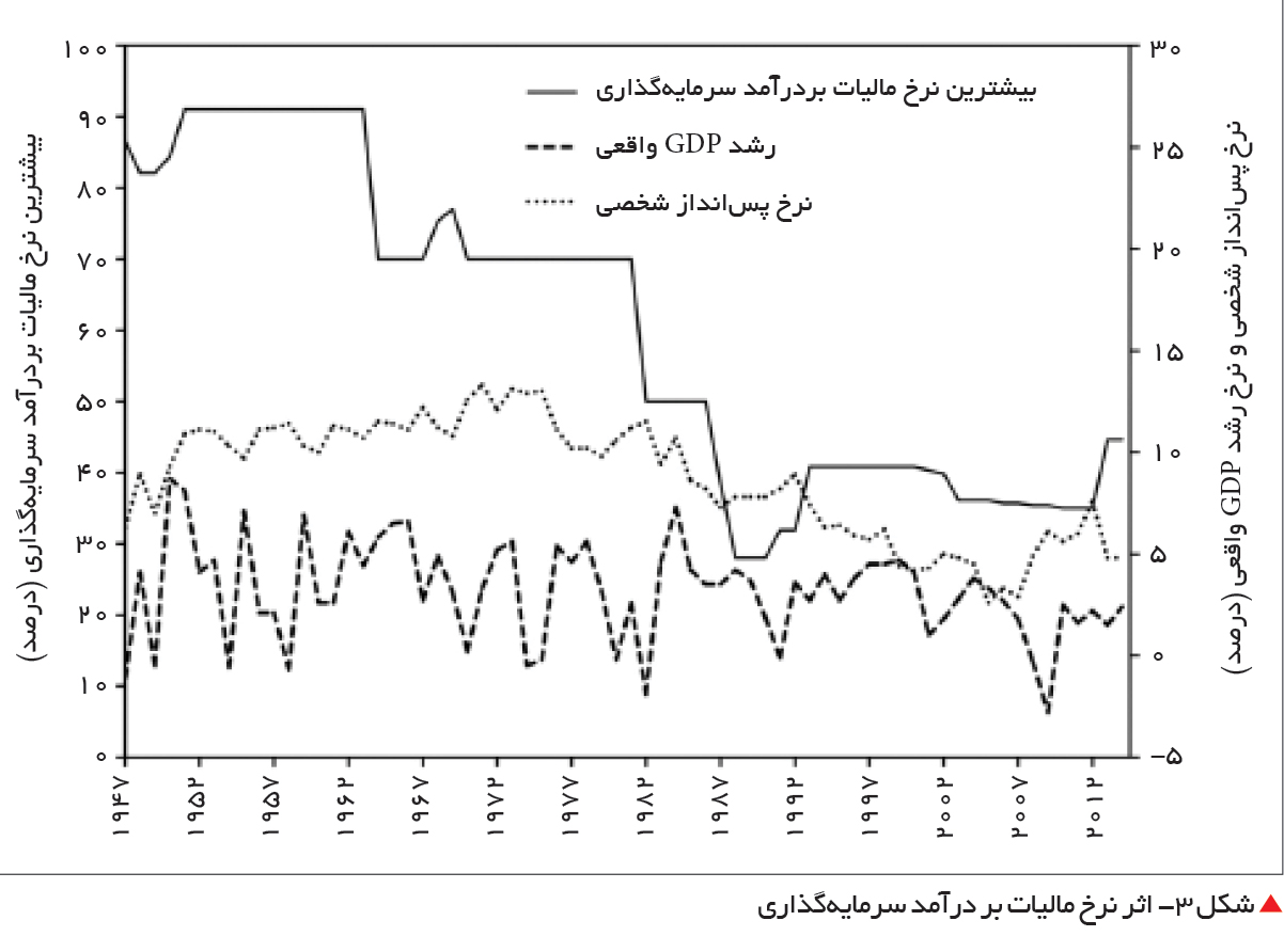 تجارت- فردا-  شکل 3- اثر نرخ مالیات بر درآمد سرمایه‌گذاری