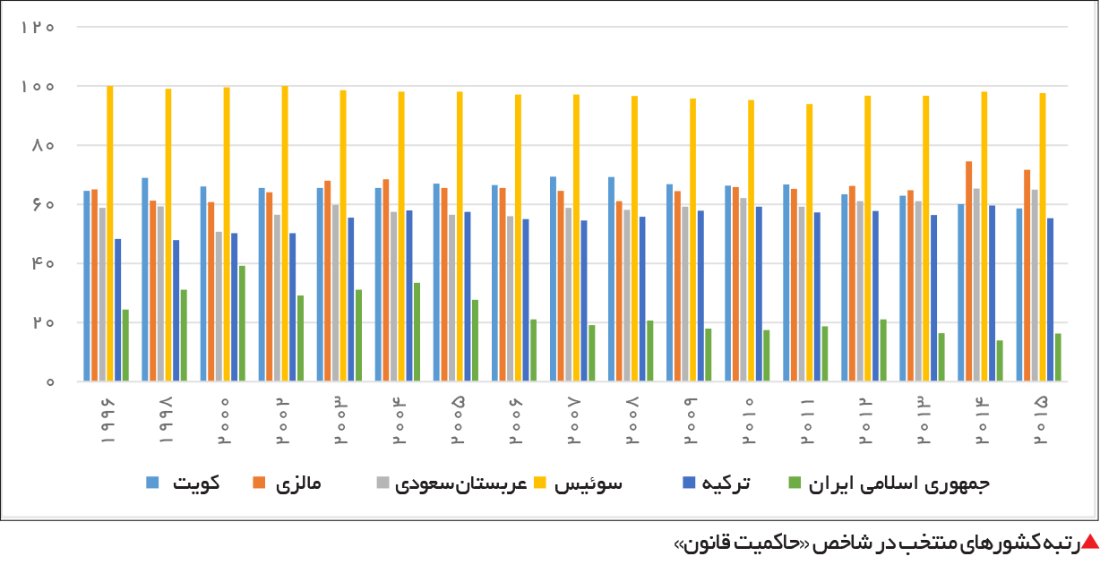 تجارت فردا- رتبه کشورهای منتخب در شاخص «حاکمیت قانون»