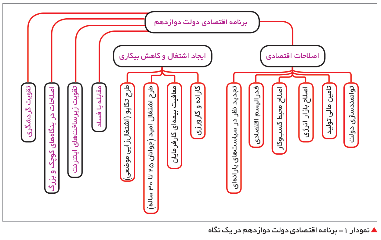 تجارت فردا- برنامه اقتصادی دولت