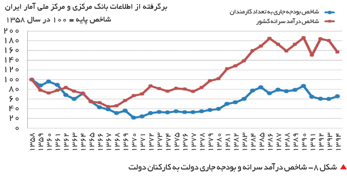 تجارت فردا-  &nbsp;شکل 8- شاخص درآمد سرانه و بودجه جاری دولت به کارکنان دولت