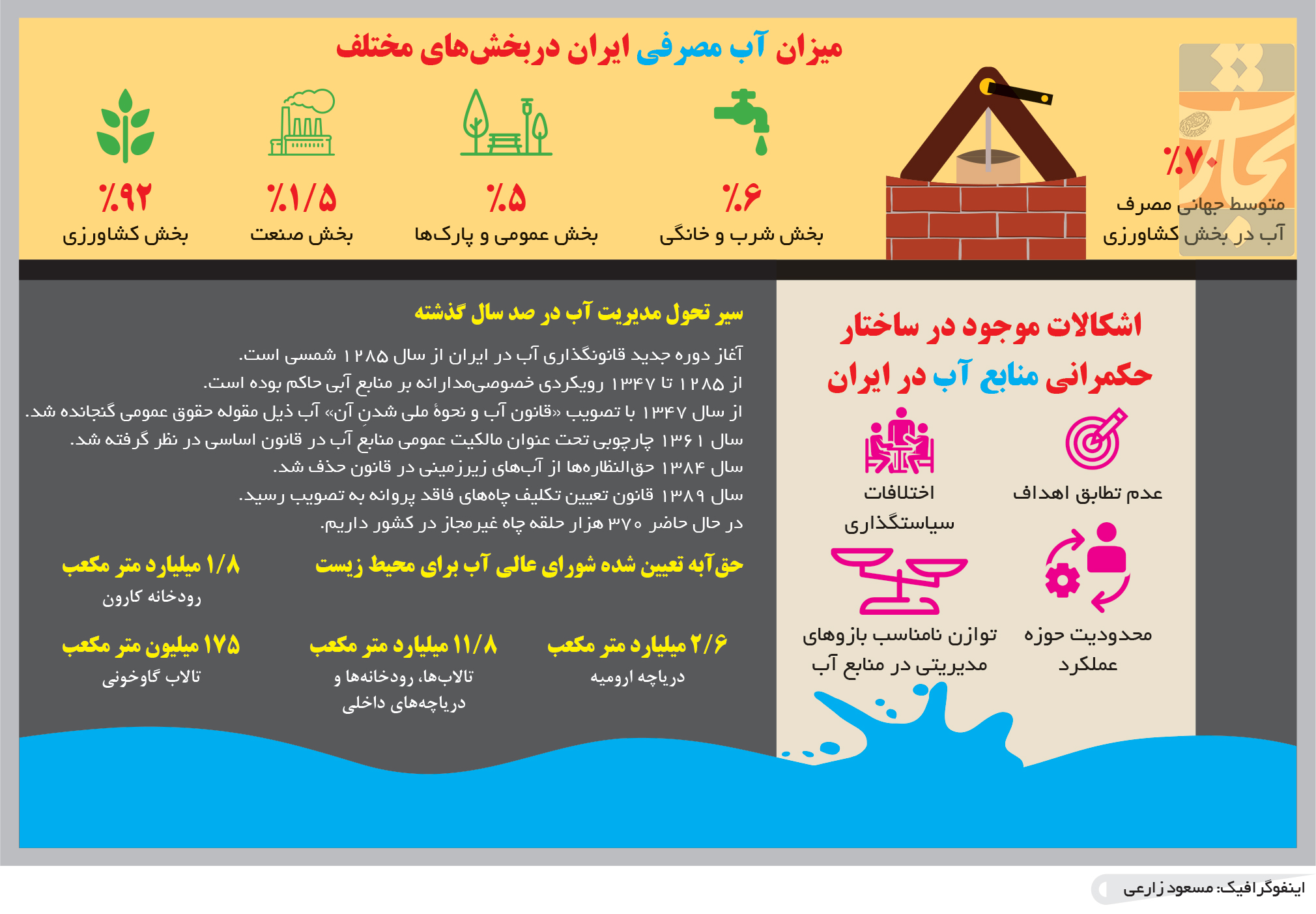 تجارت فردا- اینفوگرافیک- میزان آب مصرفی ایران دربخش‌های مختلف