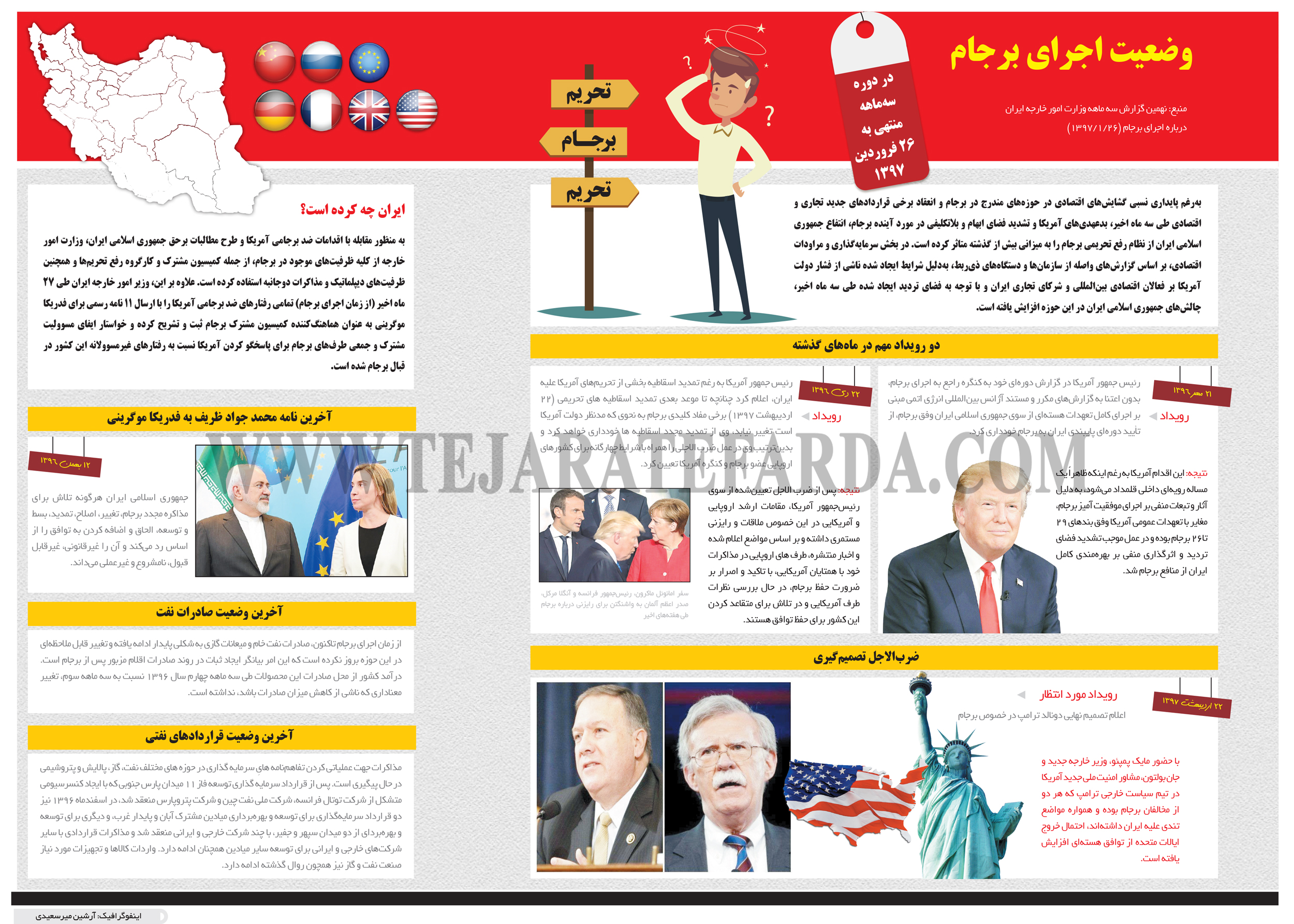 تجارت فردا- اینفوگرافیک- وضعیت اجرای برجام