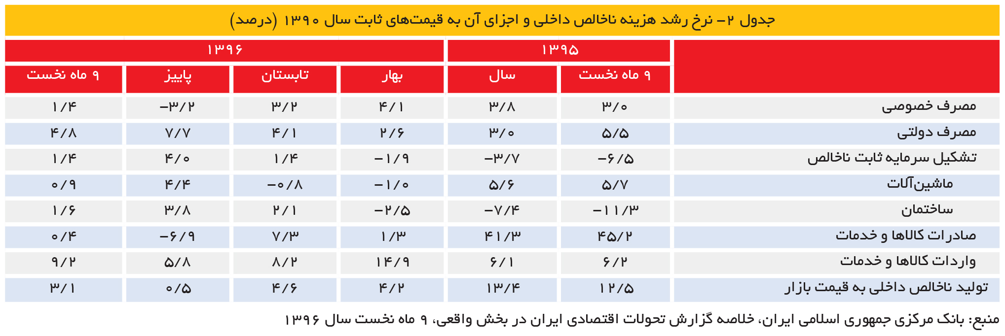 تجارت فردا- جدول 2- نرخ رشد هزینه ناخالص داخلی و اجزای آن به قیمتهای ثابت سال 1390 (درصد)