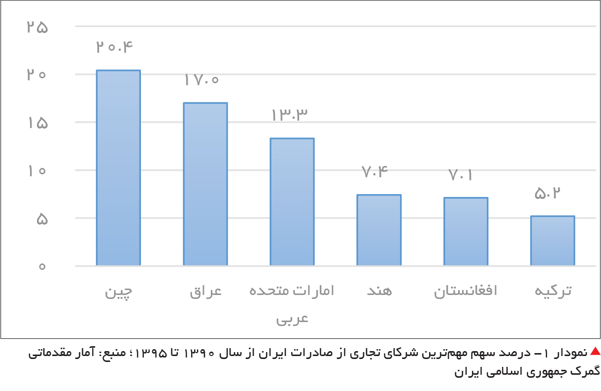 تجارت- فردا- نمودار 1- درصد سهم مهمترین شرکای تجاری از صادرات ایران از سال ۱۳۹۰ تا ۱۳۹۵؛ منبع: آمار مقدماتی گمرک جمهوری اسلامی ایران