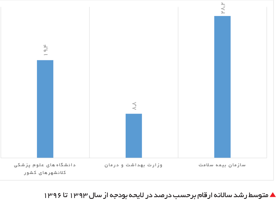 تجارت فردا- متوسط رشد سالانه ارقام برحسب درصد در لایحه بودجه از سال 1393 تا 1396