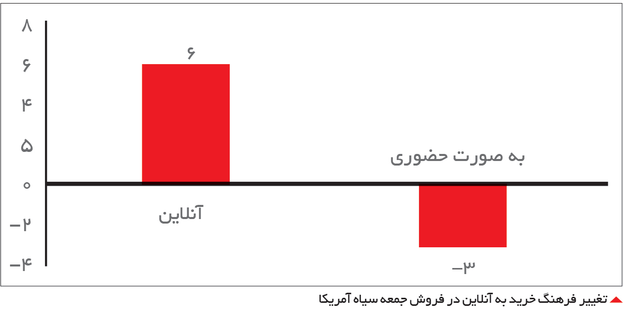 تجارت فردا- تغییر فرهنگ خرید به آنلاین در فروش جمعه سیاه آمریکا