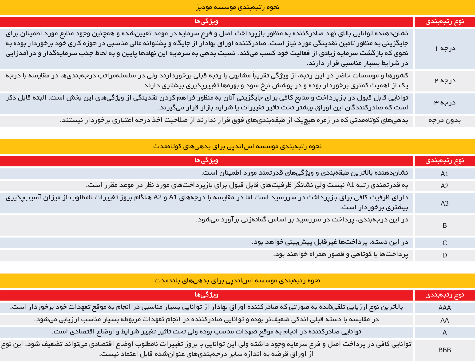 تجارت فردا- نحوه رتبه‌بندی موسسه مودیز