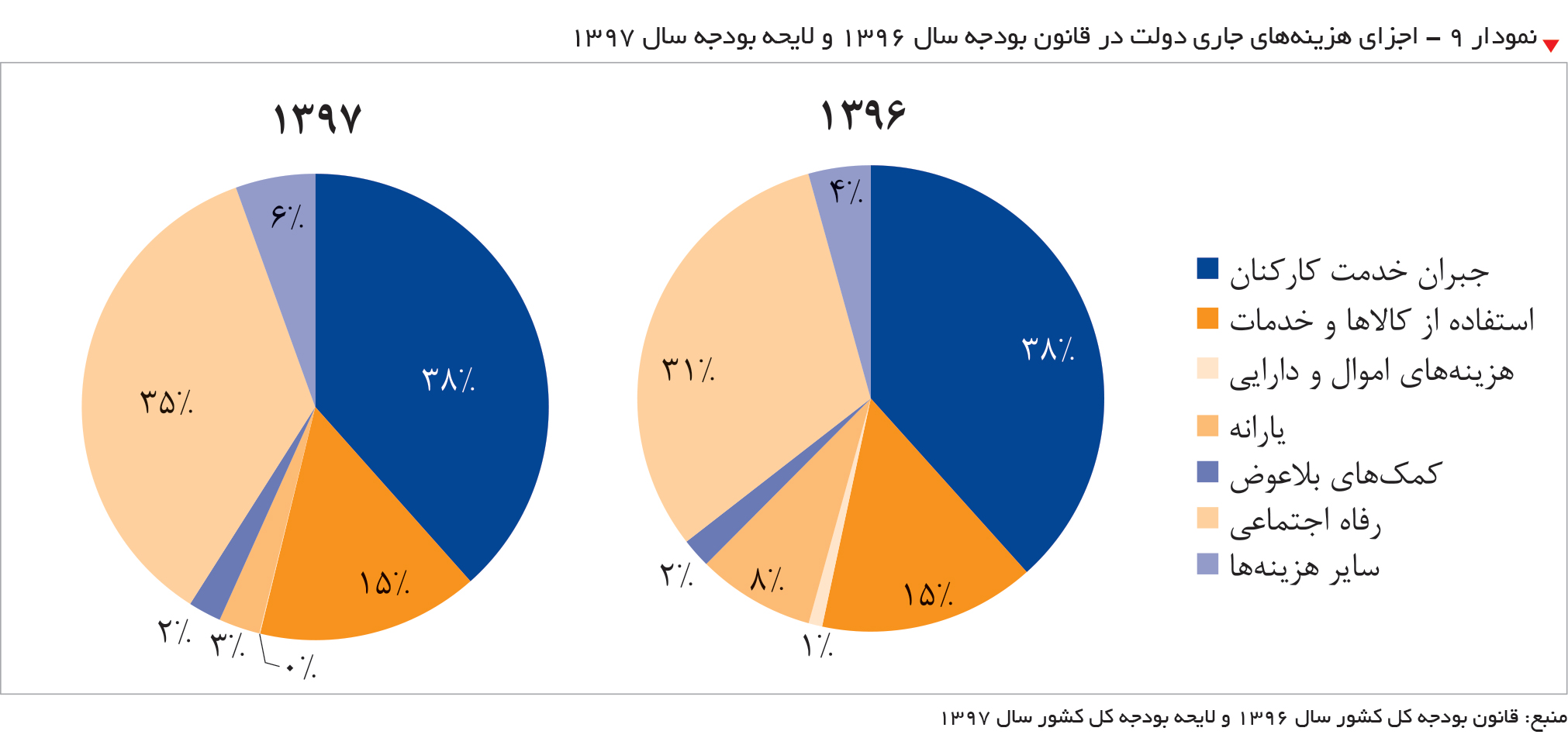 تجارت- فردا- نمودار ۹ - اجزای هزینههای جاری دولت در قانون بودجه سال ۱۳۹۶ و لایحه بودجه سال 1397