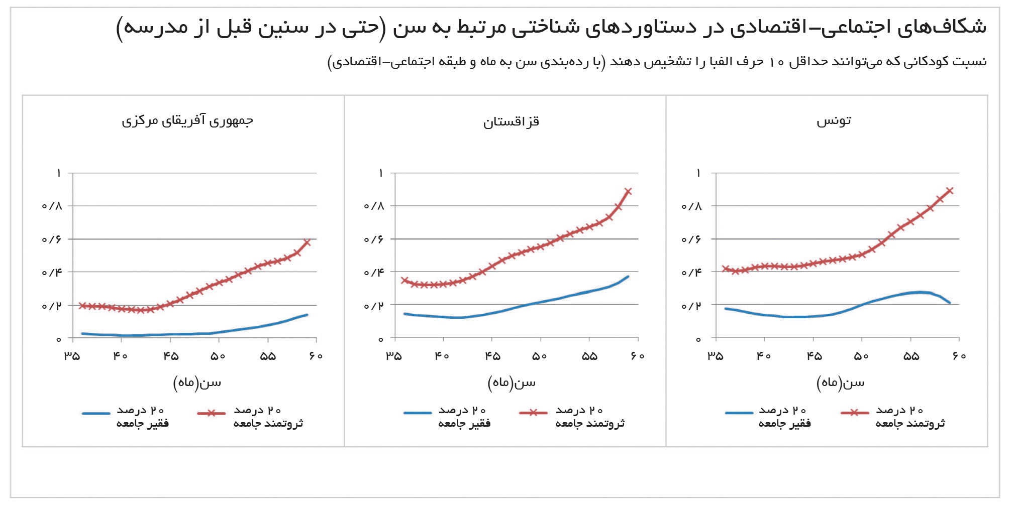 تجارت فردا- شکافهای اجتماعی-اقتصادی در دستاوردهای شناختی مرتبط به سن