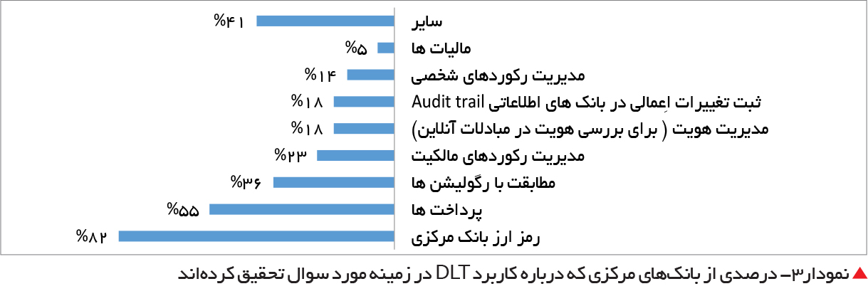 تجارت فردا-  نمودار3- درصدی از بانک‌های مرکزی که درباره کاربرد DLT در زمینه مورد سوال تحقیق کرده‌اند