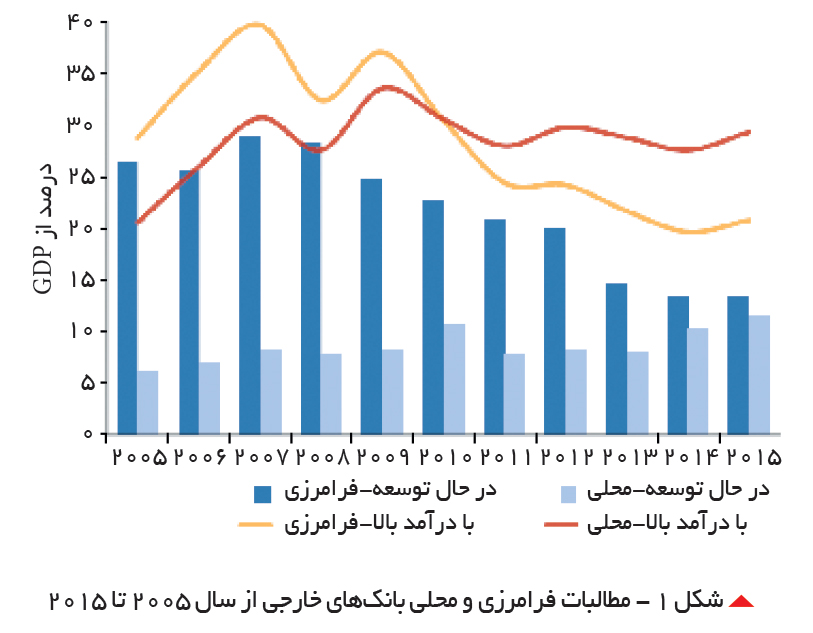 تجارت- فردا- شکل 1 - مطالبات فرامرزی و محلی بانکهای خارجی از سال 2005 تا 2015