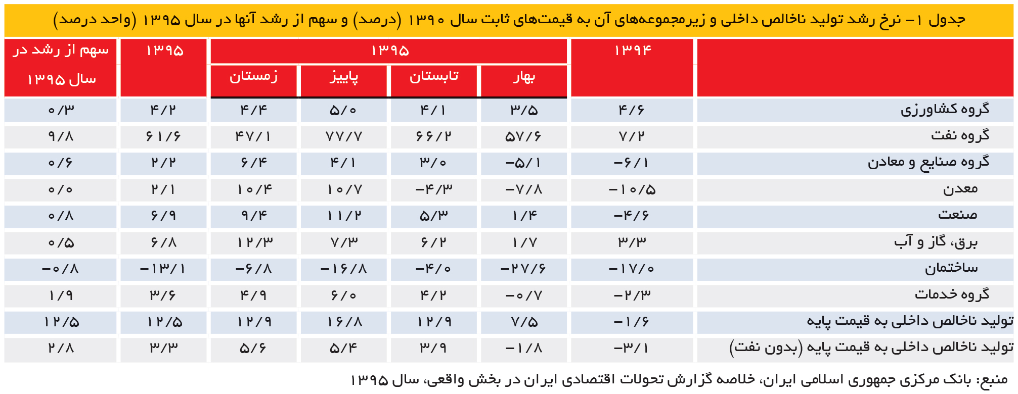 تجارت- فردا- جدول 1- نرخ رشد تولید ناخالص داخلی و زیرمجموعههای آن به قیمتهای ثابت سال 1390 (درصد) و سهم از رشد آنها در سال 1395 (واحد درصد)