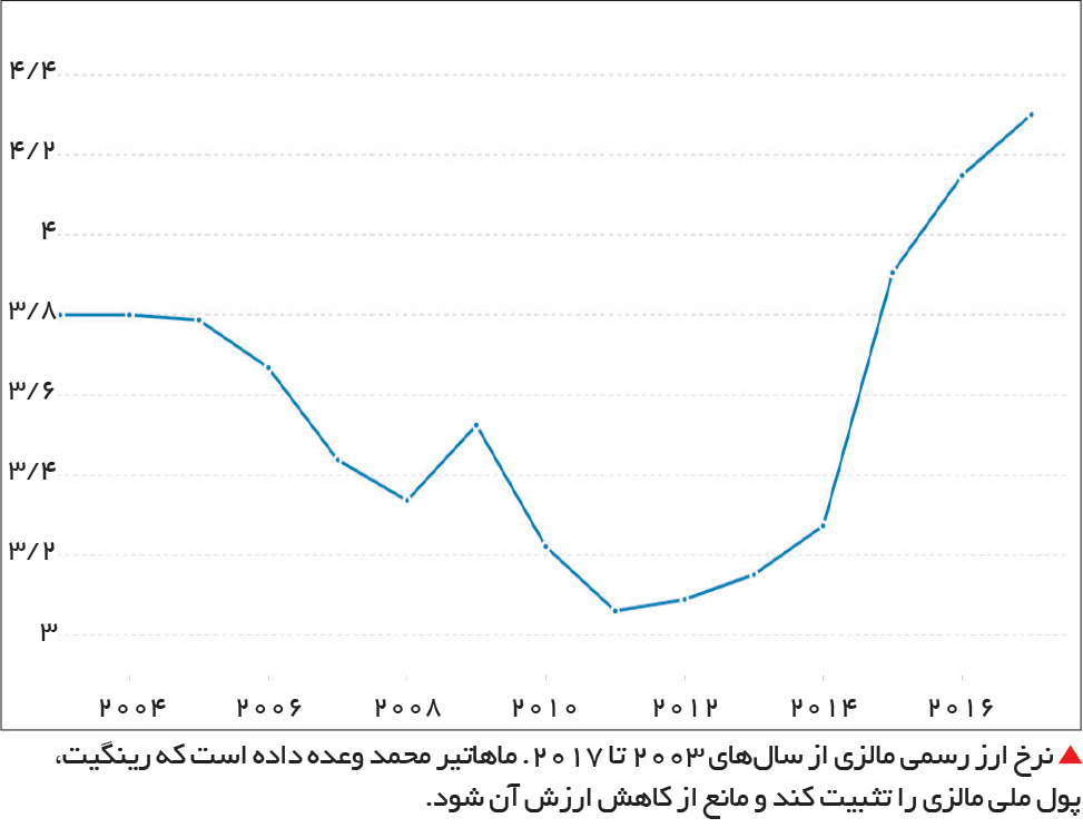 تجارت- فردا- نرخ ارز رسمی مالزی از سالهای 2003 تا 2017. ماهاتیر محمد وعده داده است که رینگیت، پول ملی مالزی را تثبیت کند و مانع از کاهش ارزش آن شود.