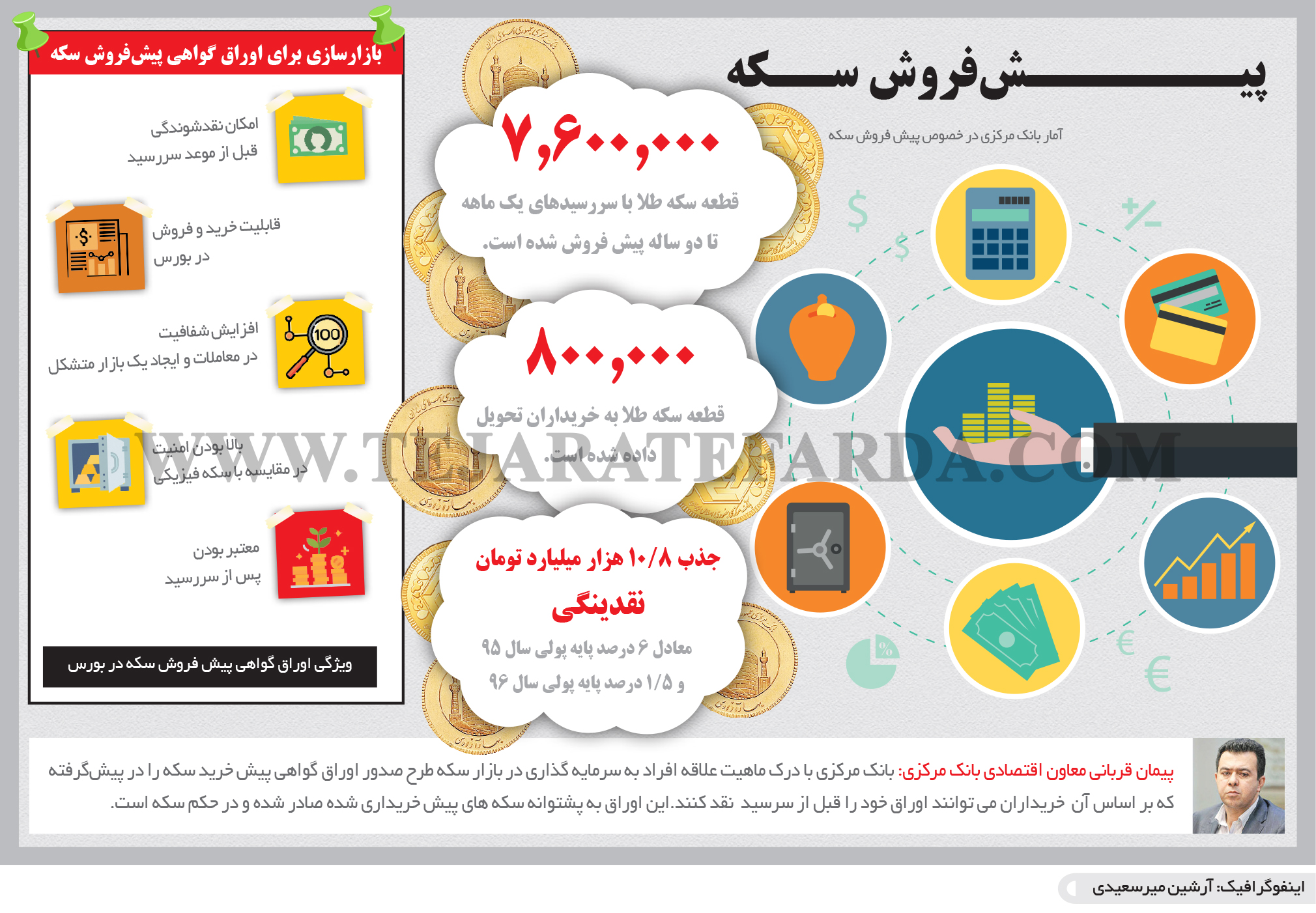 تجارت- فردا- پیـــــــش‌فروش ســکه(اینفوگرافیک)