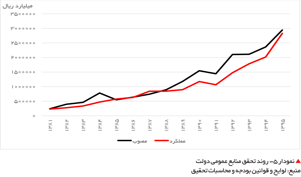 تجارت فردا- روند تحقق منابع عمومی دولت
