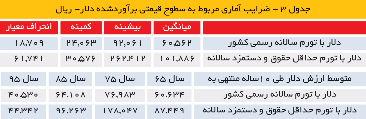 تجارت فردا- ضرایب آماری مربوط به سطوح قیمتی برآوردشده دلار