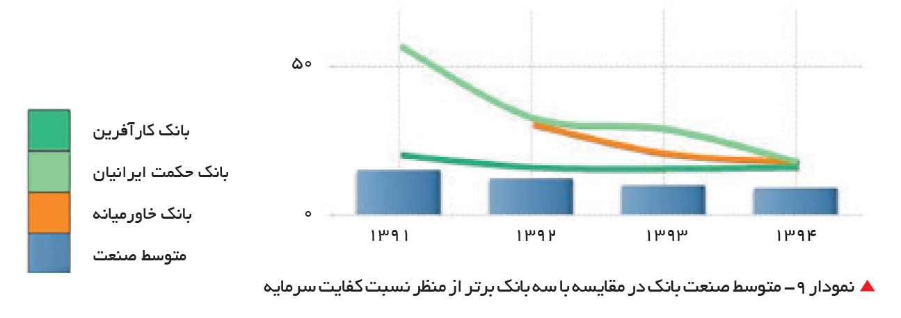تجارت- فردا- نمودار 9- متوسط صنعت بانک در مقایسه با سه بانک برتر از منظر نسبت کفایت سرمایه