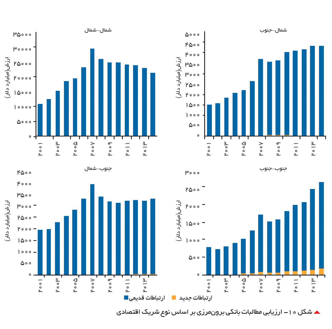 تجارت- فردا- شکل -10 ارزیابی مطالبات بانکی برونمرزی بر اساس نوع شریک اقتصادی