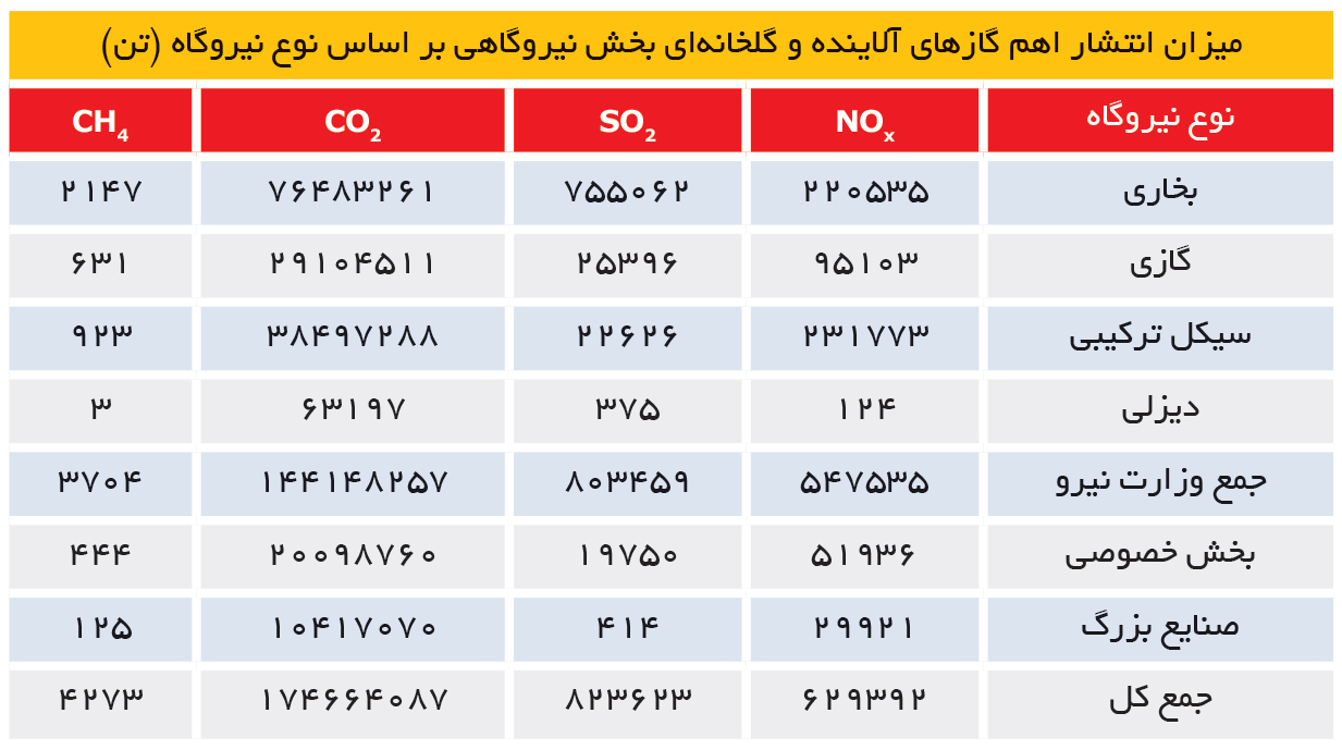 تجارت- فردا- میزان انتشار اهم گازهای آلاینده و گلخانهای بخش نیروگاهی بر اساس نوع نیروگاه (تن)