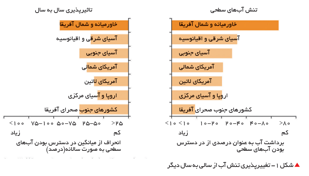 تجارت- فردا- شکل 1- تغییرپذیری تنش آب از سالی به سال دیگر