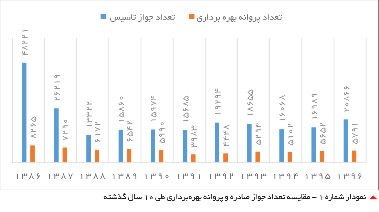 تجارت- فردا-   نمودار شماره 1 - مقایسه تعداد جواز صادره و پروانه بهره‌برداری طی 10 سال گذشته