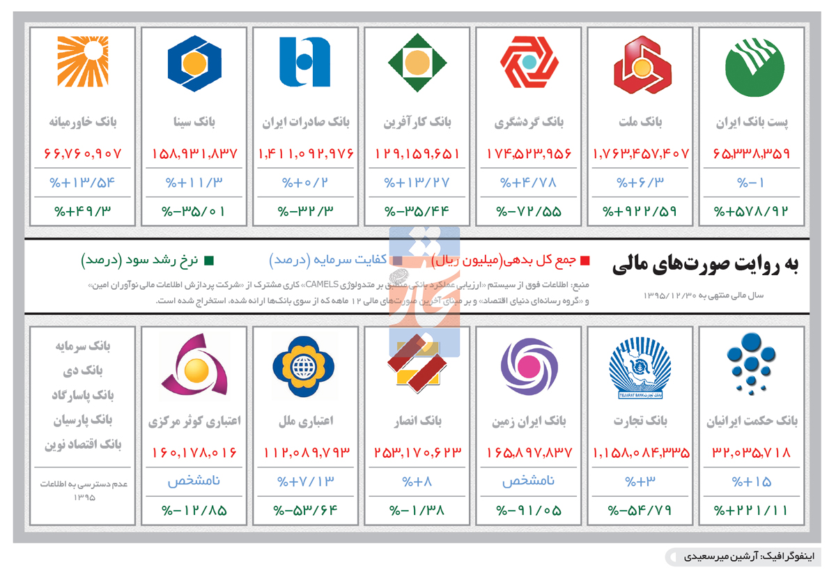 تجارت فردا- اینفوگرافیک- صورت‌های مالی بانک‌ها