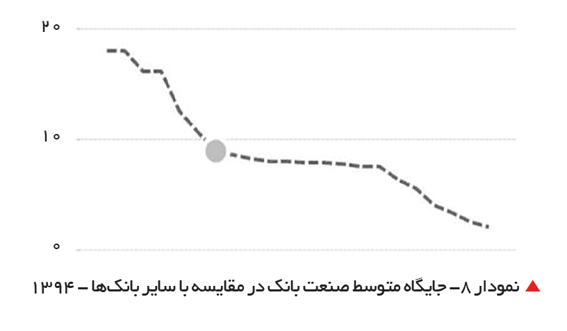 تجارت- فردا- نمودار 8- جایگاه متوسط صنعت بانک در مقایسه با سایر بانکها - 1394