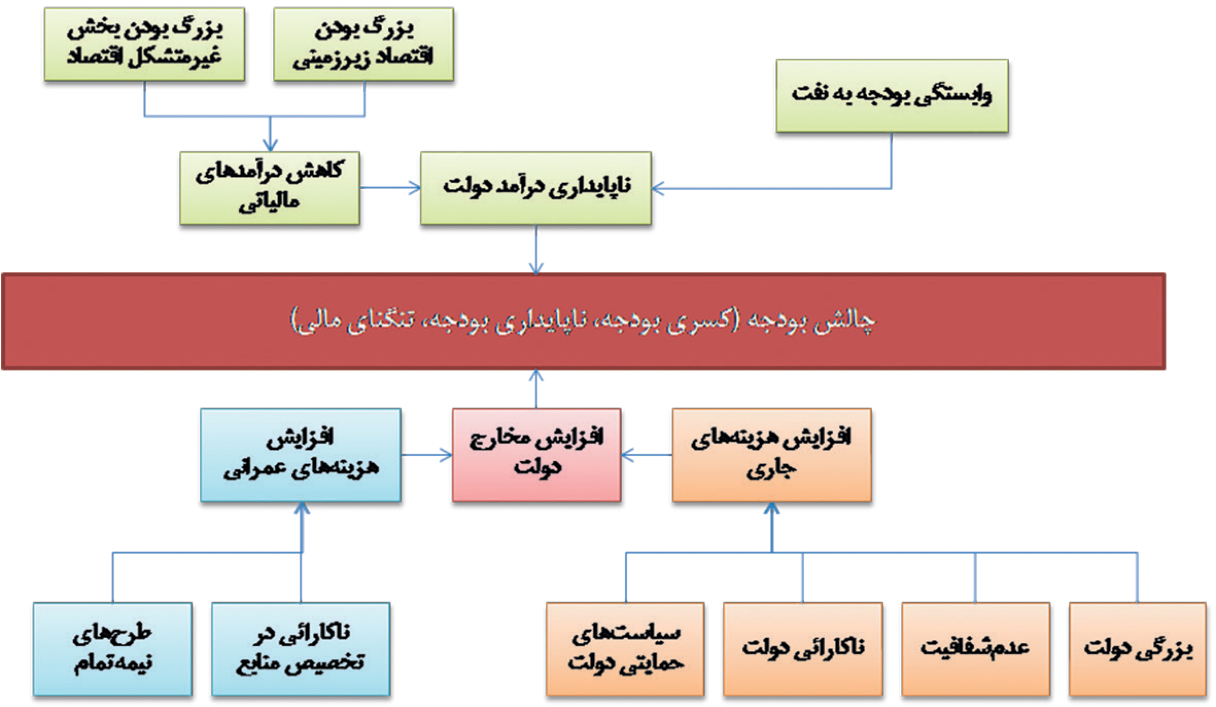 تجارت فردا- چالش بودجه